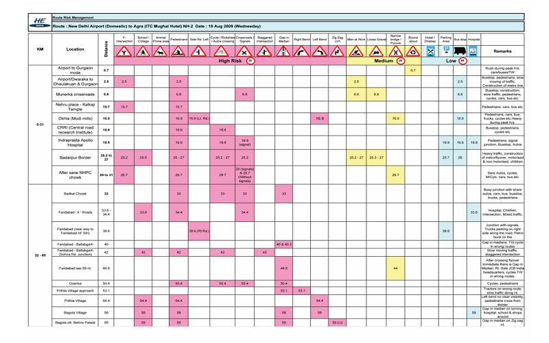 journey risk management